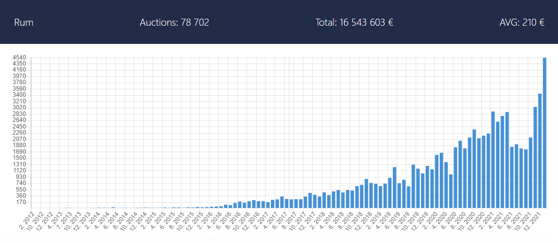 auctions-stats-rum-22-01-1