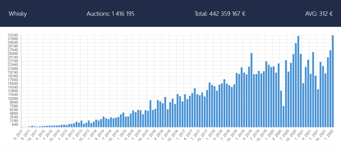 auctions-stats-whisky-22-01-1