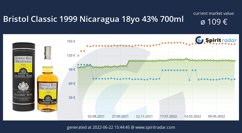 bristol-classic-1999-nicaragua-18yo-43-percent-700ml-id-2481