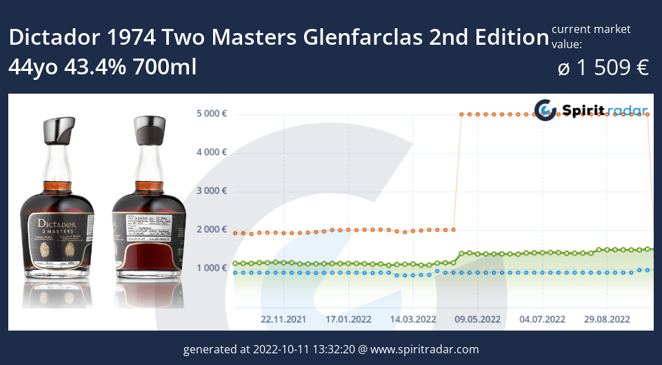 dictador-1974-two-masters-glenfarclas-2nd-edition-44yo-43.4-percent-700ml-id-12480