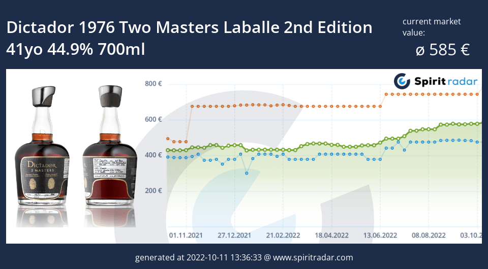 dictador-1976-two-masters-laballe-2nd-edition-41yo-44.9-percent-700ml-id-12485
