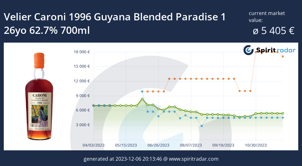 Velier Caroni 1996 Guyana Blended Paradise 1 26yo 62.7 Percent 700ml Id 134775