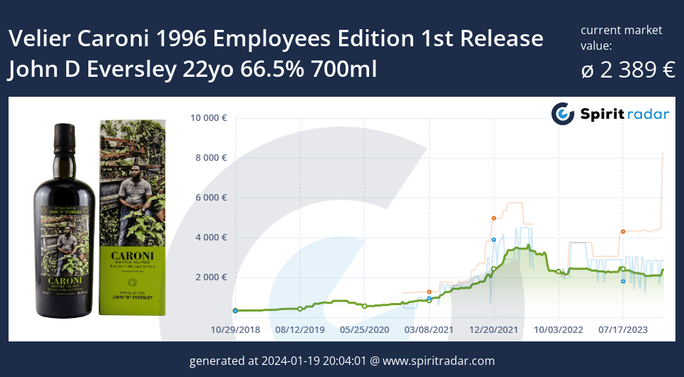Velier Caroni 1996 Employees Edition 1st Release John D Eversley 22yo 66.5 Percent 700ml Id 48 Full