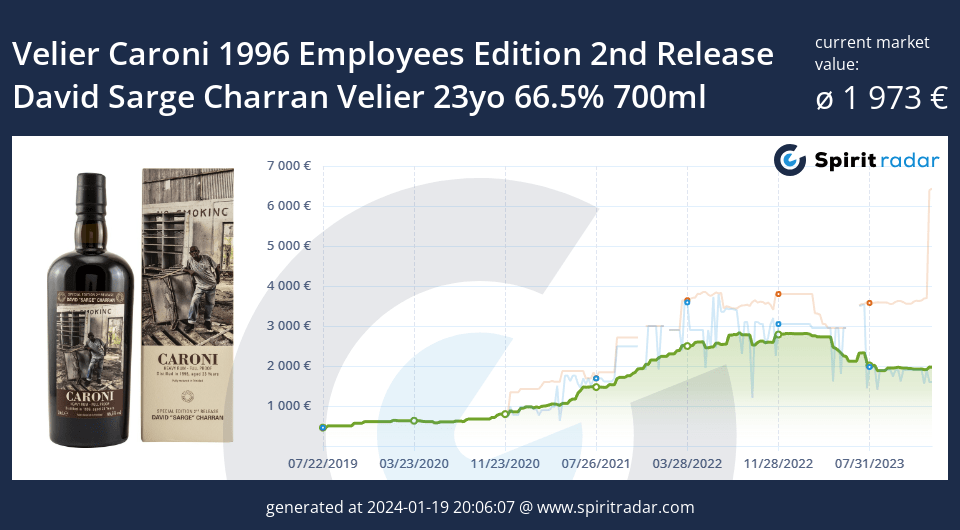 Velier Caroni 1996 Employees Edition 2nd Release David Sarge Charran Velier 23yo 66.5 Percent 700ml Id 49