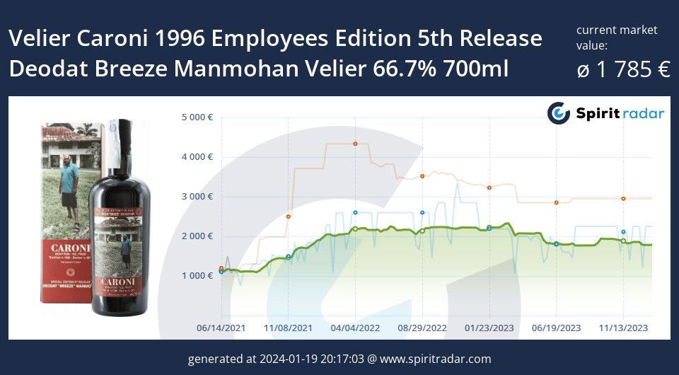 Velier Caroni 1996 Employees Edition 5th Release Deodat Breeze Manmohan Velier 66.7 Percent 700ml Id 12998