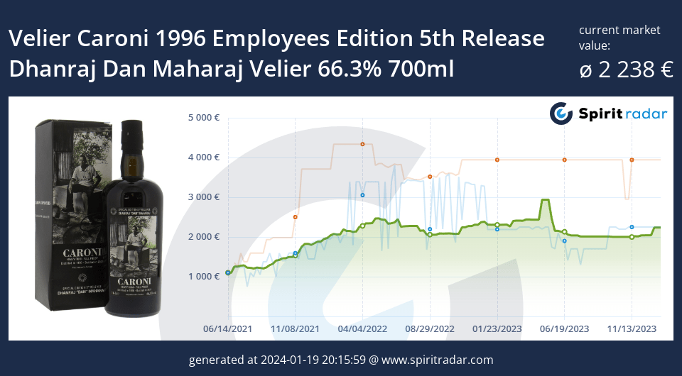Velier Caroni 1996 Employees Edition 5th Release Dhanraj Dan Maharaj Velier 66.3 Percent 700ml Id 13375