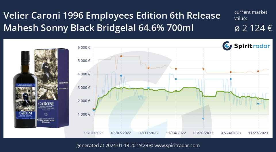 Velier Caroni 1996 Employees Edition 6th Release Mahesh Sonny Black Bridgelal 64.6 Percent 700ml Id 15703