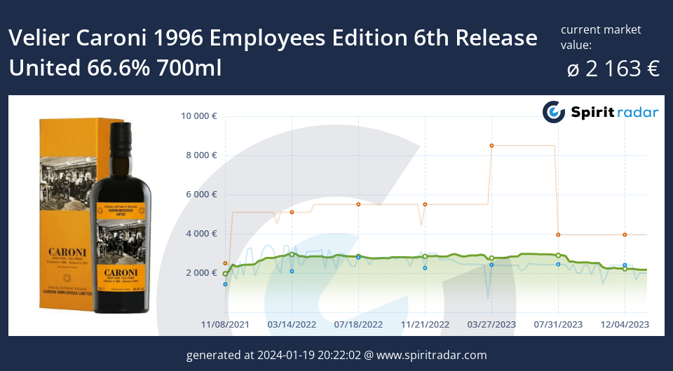 Velier Caroni 1996 Employees Edition 6th Release United 66.6 Percent 700ml Id 15701