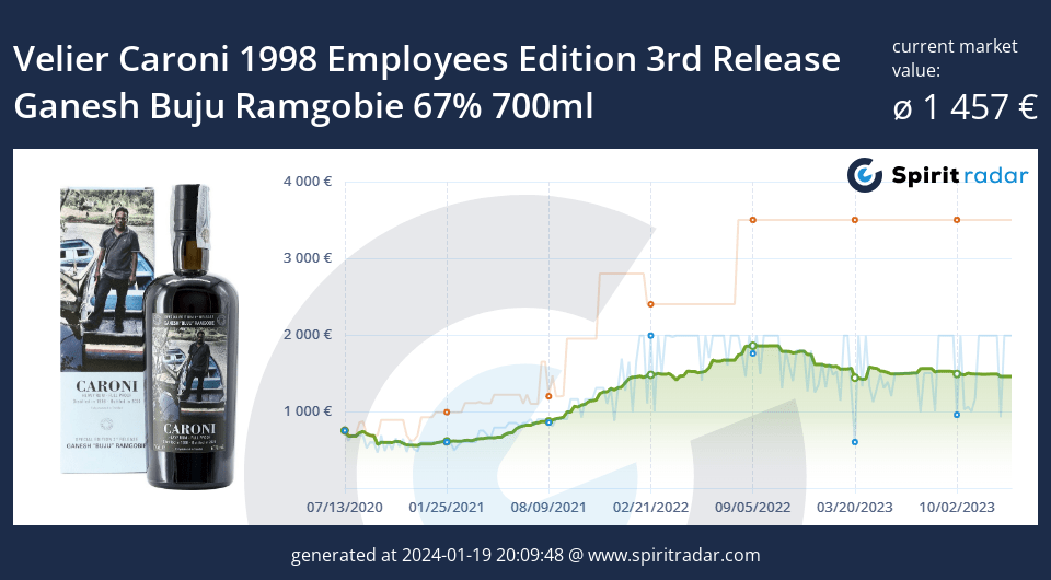 Velier Caroni 1998 Employees Edition 3rd Release Ganesh Buju Ramgobie 67 Percent 700ml Id 9482