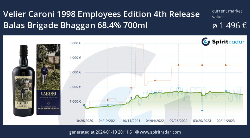 Velier Caroni 1998 Employees Edition 4th Release Balas Brigade Bhaggan 68.4 Percent 700ml Id 10386
