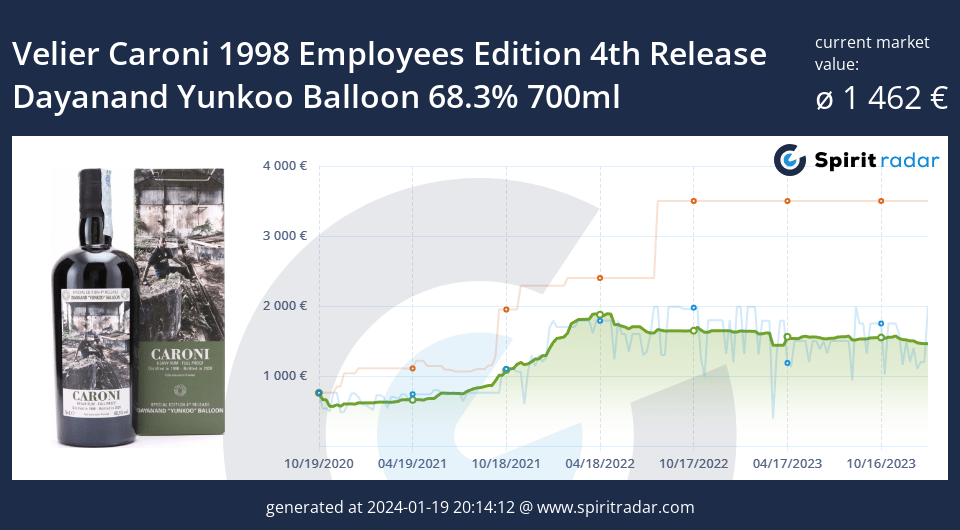 Velier Caroni 1998 Employees Edition 4th Release Dayanand Yunkoo Balloon 68.3 Percent 700ml Id 10345