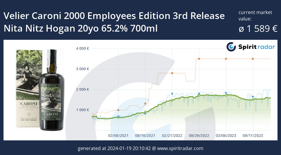 Velier Caroni 2000 Employees Edition 3rd Release Nita Nitz Hogan 20yo 65.2 Percent 700ml Id 9176