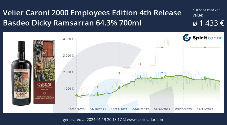 Velier Caroni 2000 Employees Edition 4th Release Basdeo Dicky Ramsarran 64.3 Percent 700ml Id 10407