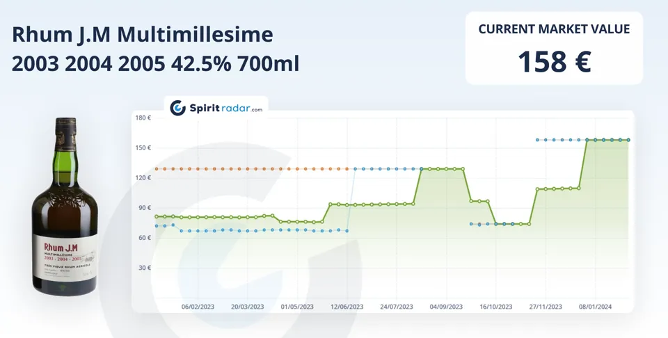 Most Growing Rum 2023 10 Rhum Jm Multimillesime 2003 2004 2005