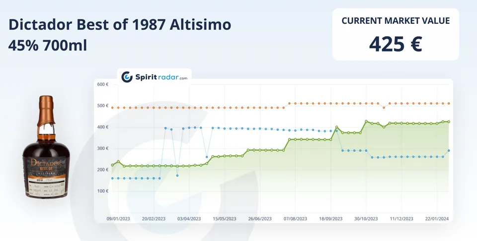 Most Growing Rum 2023 11 Dictador Best Of 1987 Altisimo