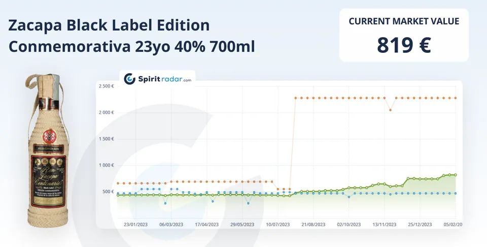 Most Growing Rum 2023 12 Zacapa Black Label Edition Conmemorativa 23yo