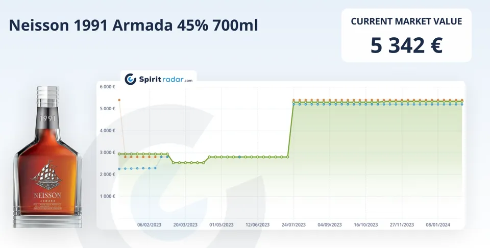 Most Growing Rum 2023 13 Neisson 1991 Armada