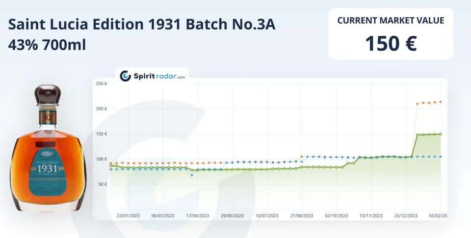 Most Growing Rum 2023 15 Saint Lucia 1931 Batch No3a