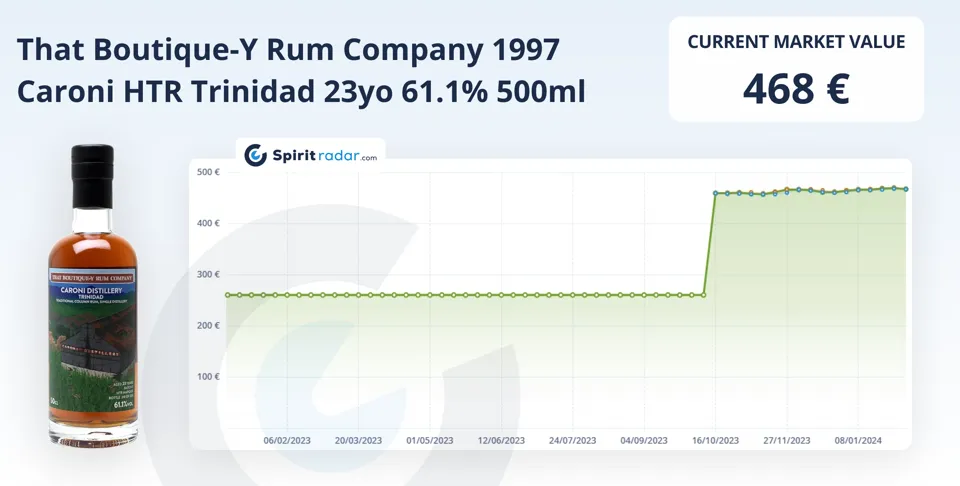 Most Growing Rum 2023 18 That Boutiquey Rum Company Caroni Bottled For Master Of Malt 23yo