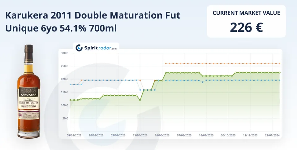 Most Growing Rum 2023 19 Karukera 2011 Double Maturation Fut Unique 6yo