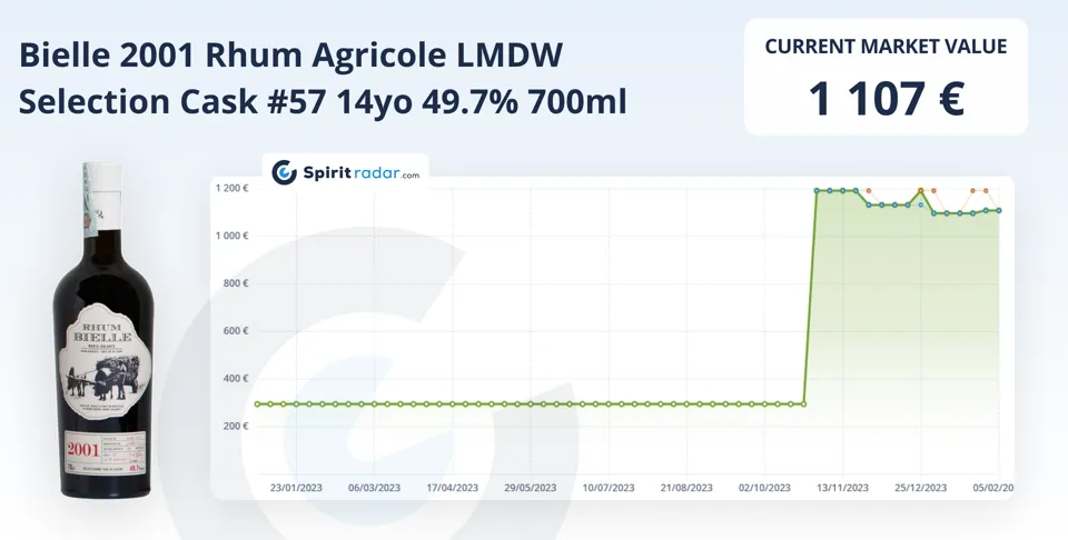 Most Growing Rum 2023 1 Bielle 2001 Rhum Agricole Lmdw 14yo