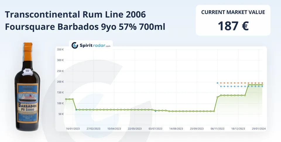 Most Growing Rum 2023 5 Transcontinental Rum Line 2006 Foursquare Barbados 9yo