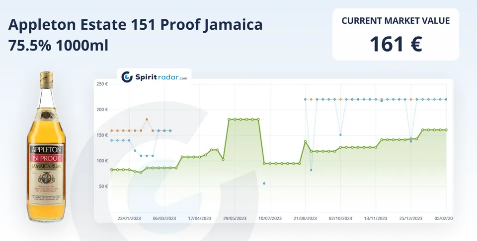 Most Growing Rum 2023 6 Appleton Estate 151 Proof Jamaica