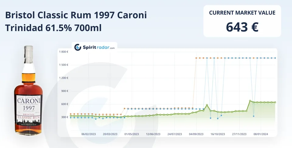 Most Growing Rum 2023 7 Decadent Drinks 2007 Clarendon Sponge Edition 15yo