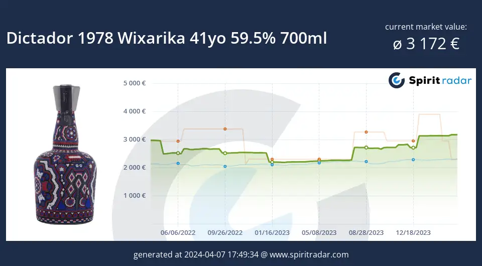 Dictador 1978 Wixarika 41yo 59.5 Percent 700ml Id 13504